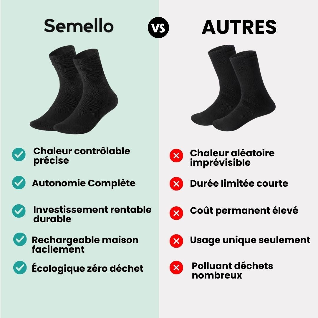 Rechargeable heated socks with a battery pack sitting at the top of the calf